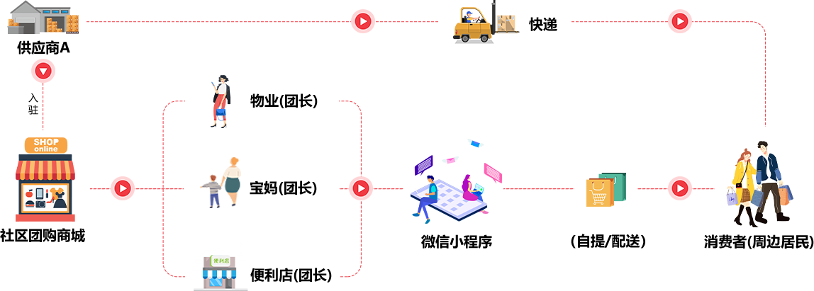 新疆社區(qū)團(tuán)購開發(fā)